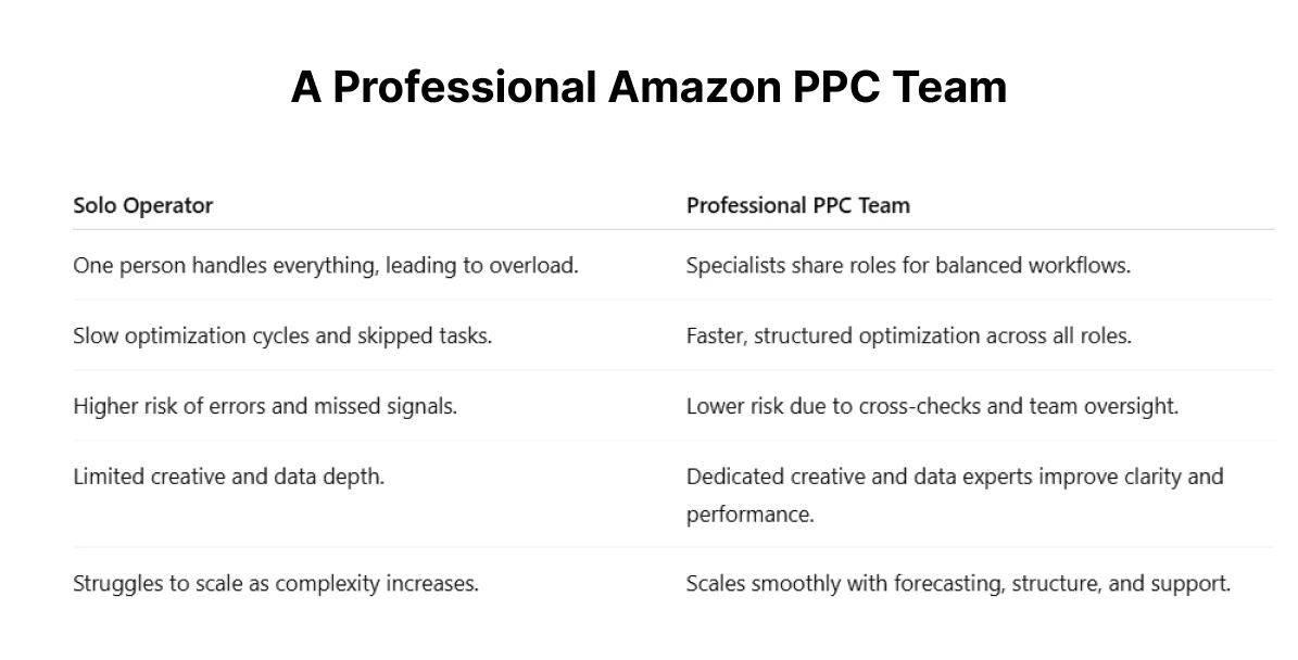 image showing comparative overview of solo operator and professional Amazon PPC team